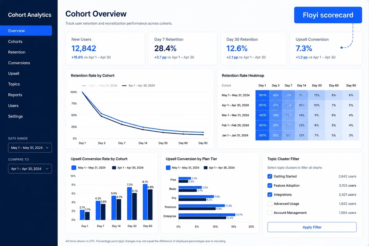 Analytics dashboard showing cohorts, retention, and upsell metrics for CLV measurement