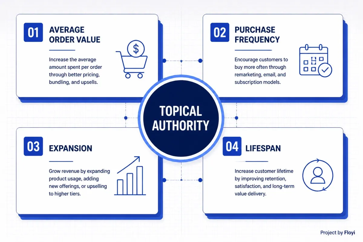 Infographic linking topical authority to CLV levers and retention