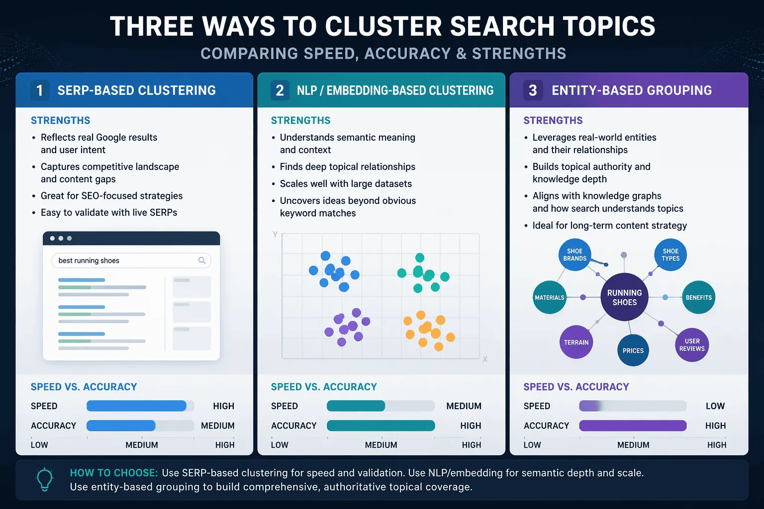 Comparison graphic of SERP, NLP embedding, and entity-based clustering methodologies