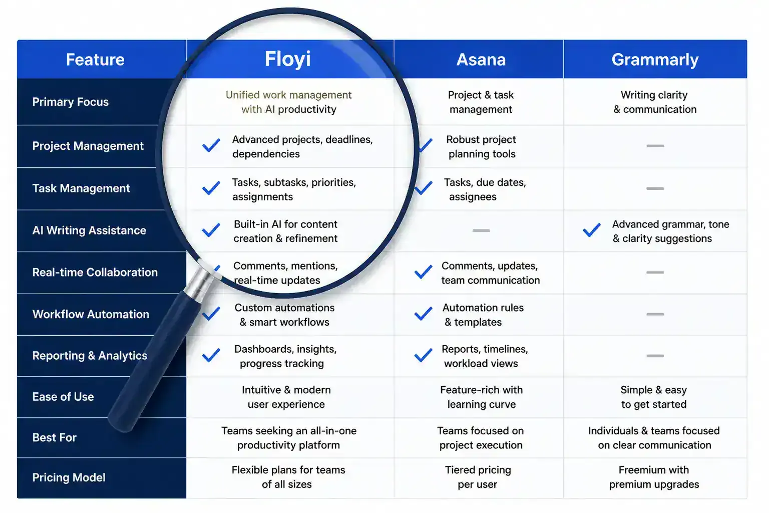 Comparison matrix showing Floyi versus other tools for solo freelancers