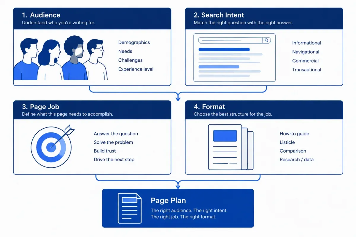 Content brief framework connecting audience, search intent, page purpose, and format