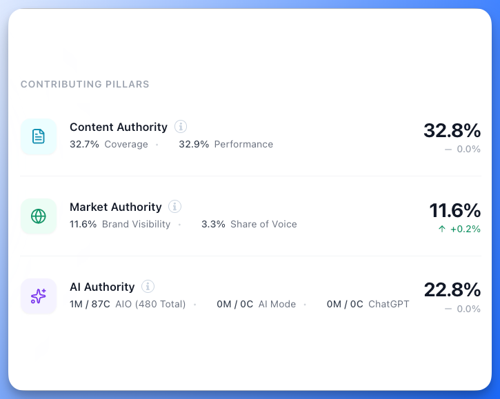 Topical Authority Score pillars