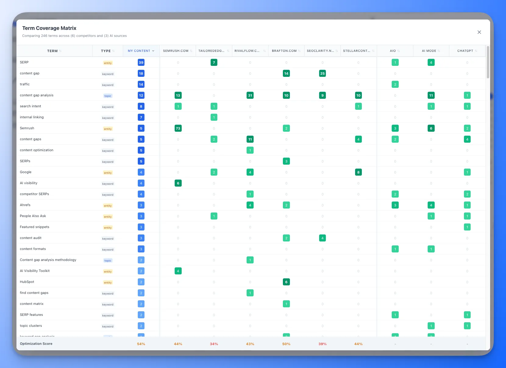 Content Benchmark coverage heatmap showing competitor and AI term frequency