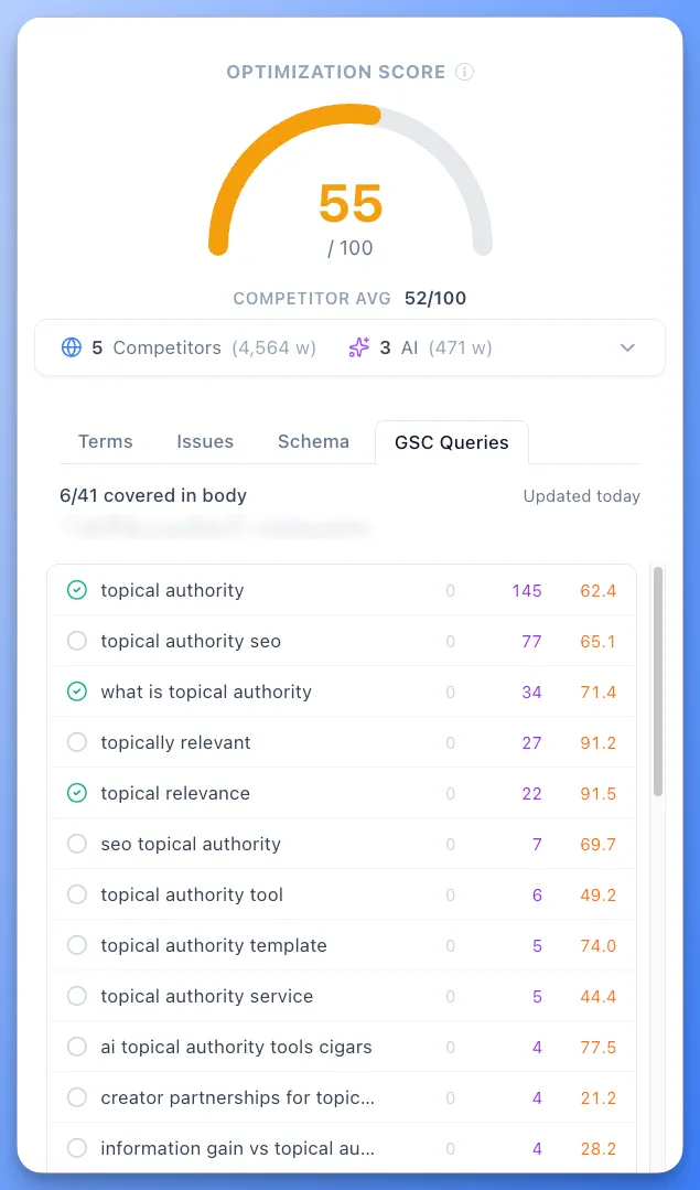 GSC Queries tab in the Content Optimizer showing Search Console queries with green checks for queries already covered in the draft, alongside clicks, impressions, and position columns
