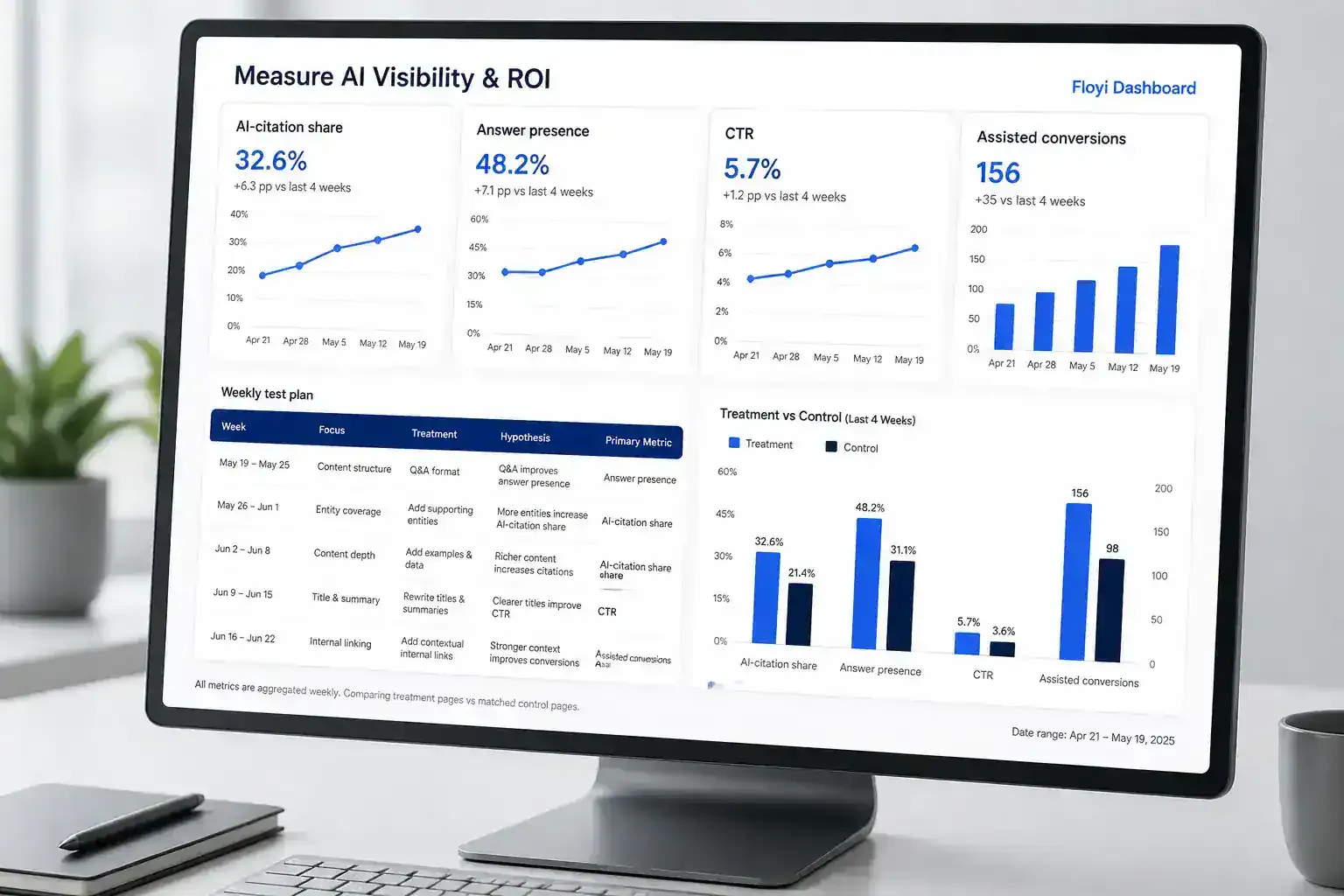 Dashboard mockup showing AI-citation share, CTR, and treatment vs control metrics for ROI