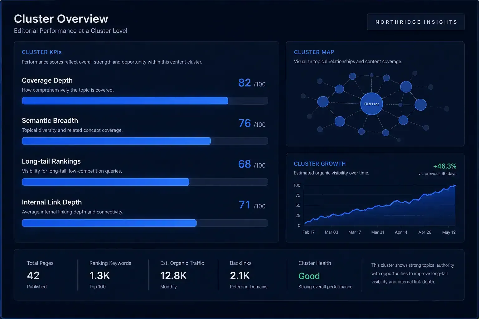 Dashboard mockup showing KPIs for measuring topical authority at cluster level