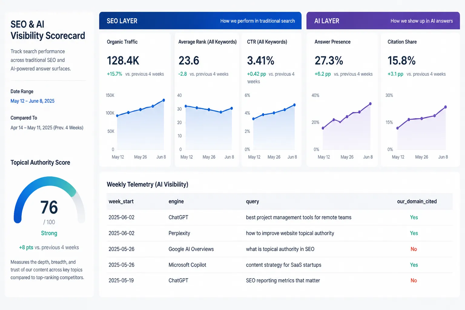 Dashboard scorecard with SEO and AI metrics