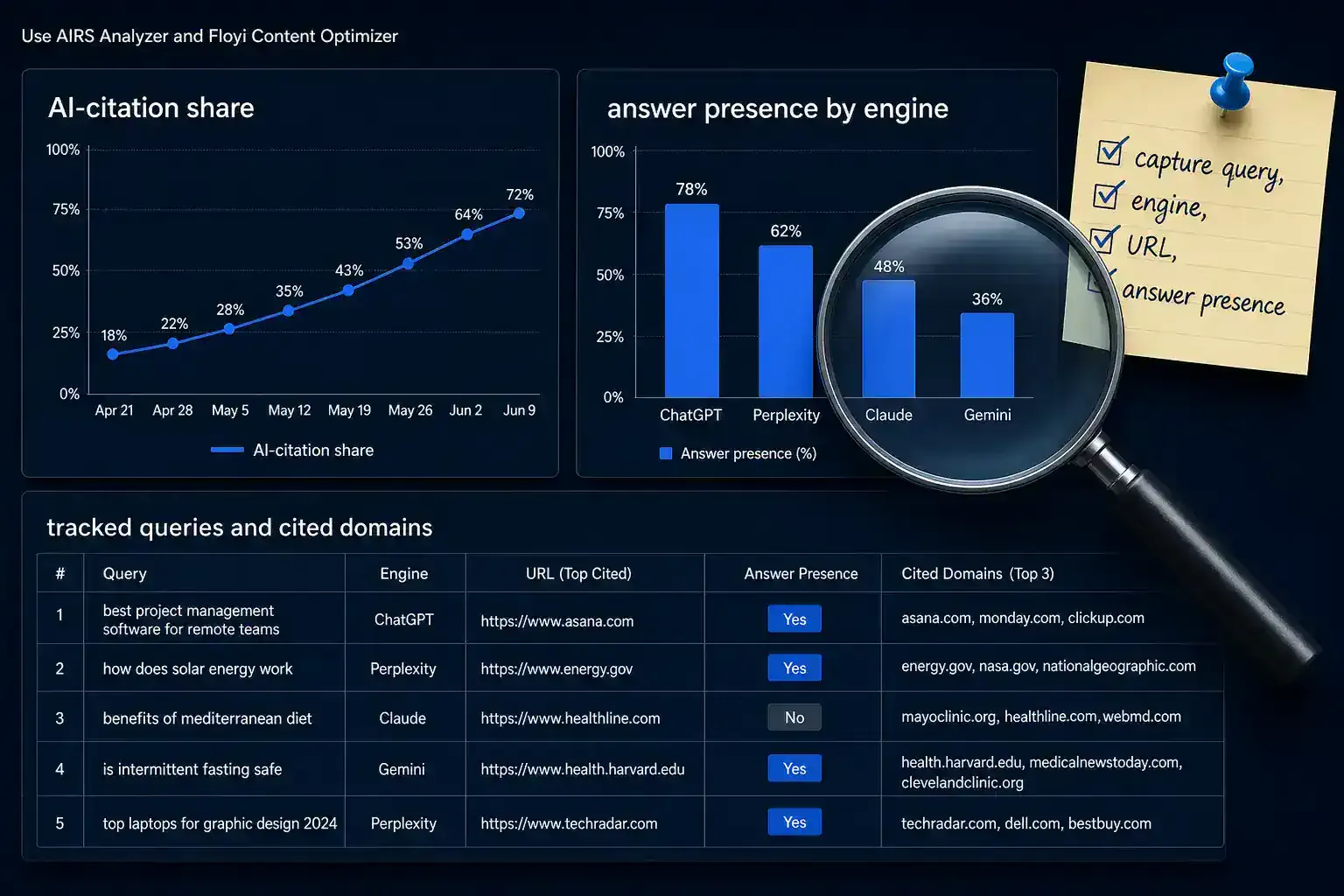 Dashboard showing AI search visibility metrics and AI-citation tracking for ecommerce content
