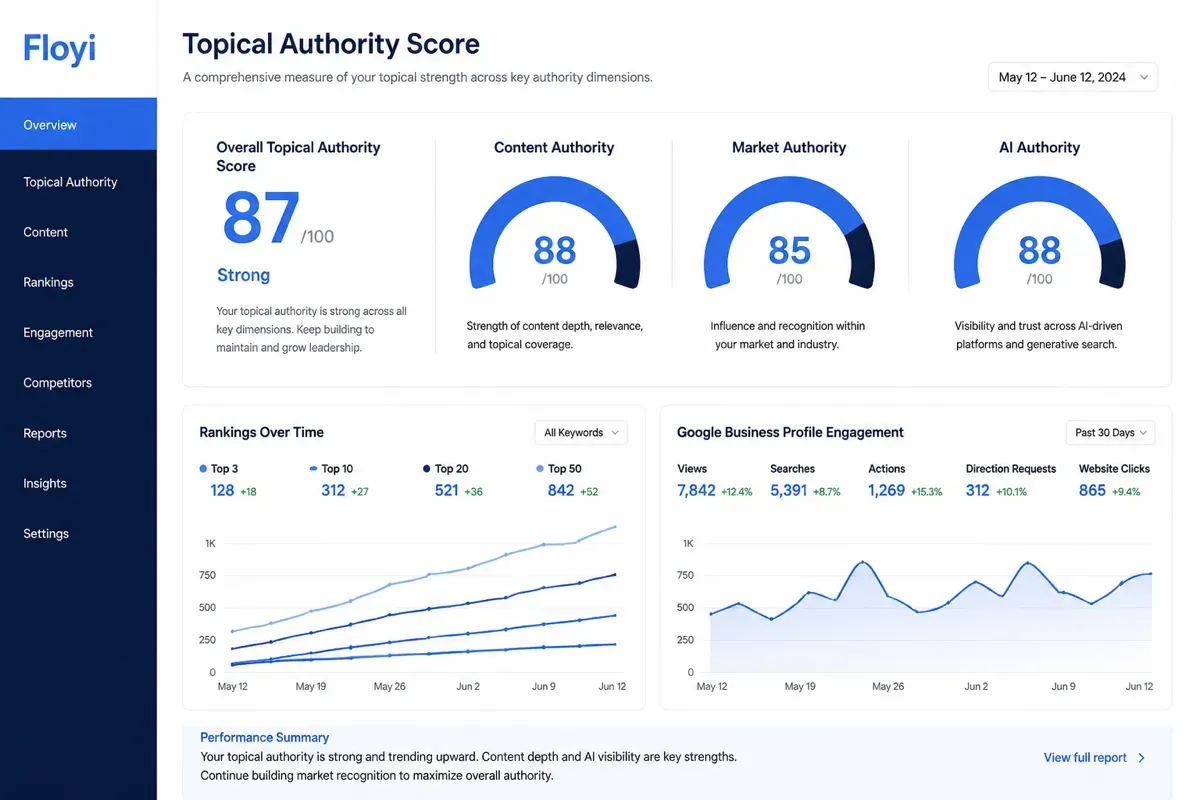 Dashboard visualization of Topical Authority Score with Content, Market, and AI authority gauges