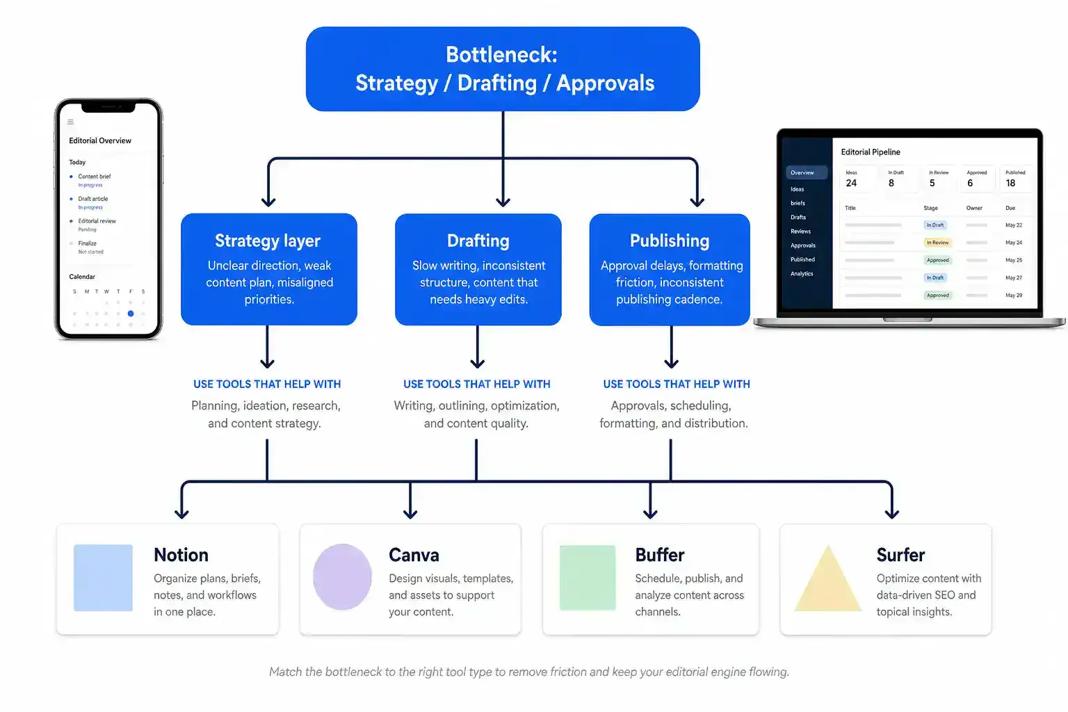 Decision-tree infographic showing how to choose the right content stack for small teams