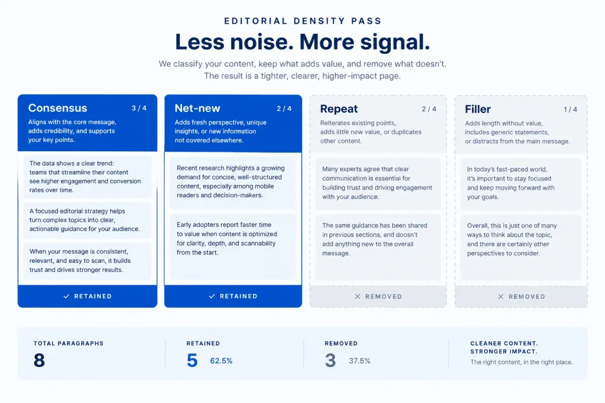 Content density pass tagging paragraphs as consensus, net-new, repeat, or filler