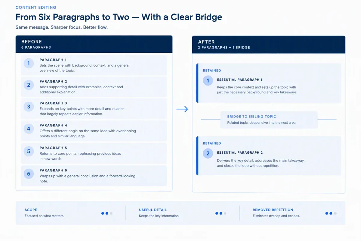 Example density pass cuts a six-paragraph section to its scoped, useful content