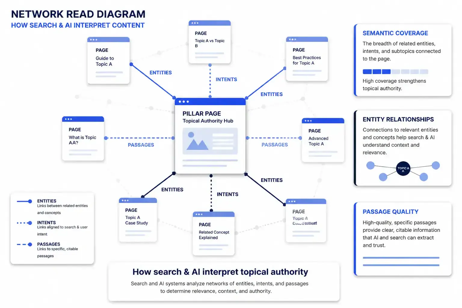 Diagram of how Google and AI read topical depth and breadth as semantic networks