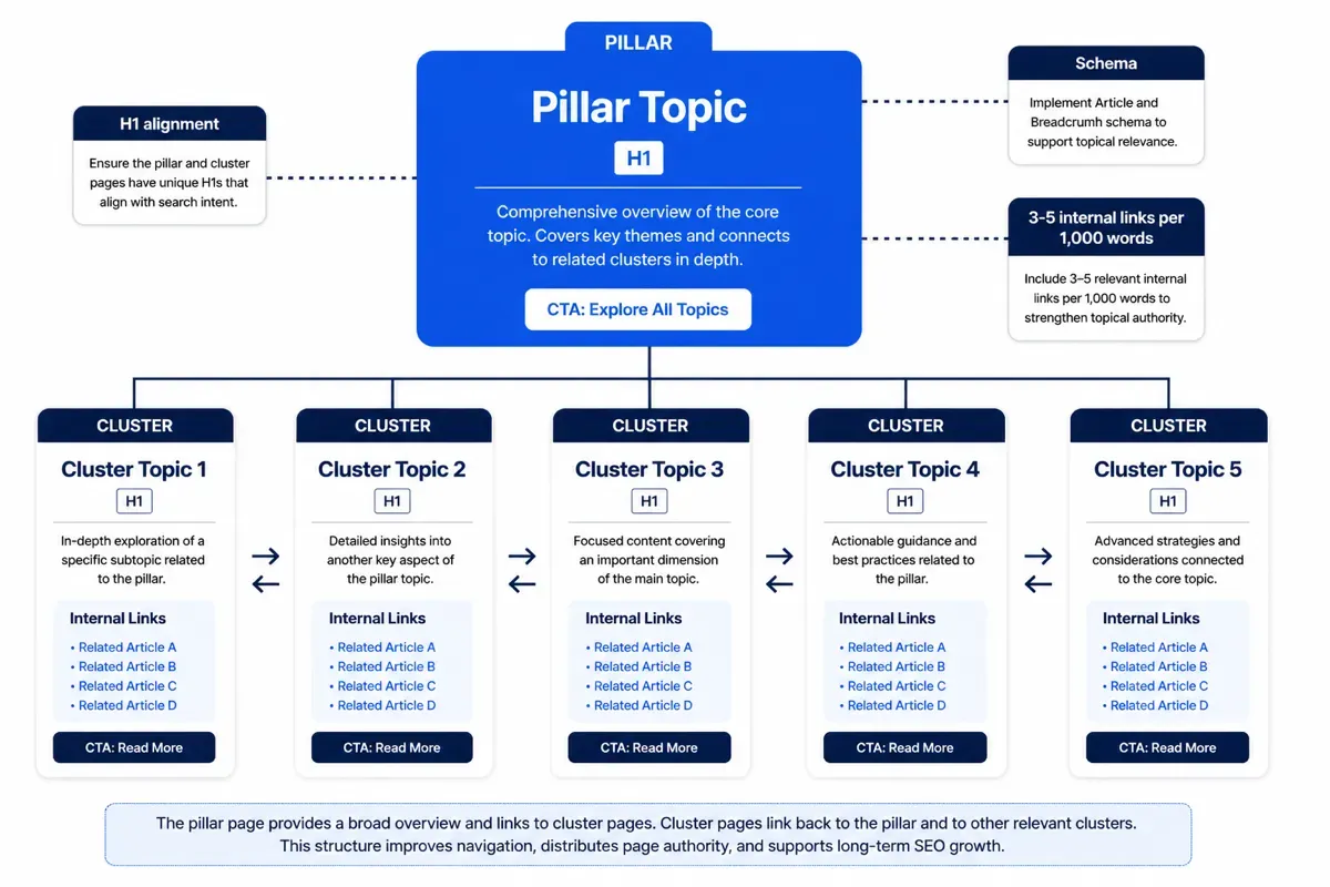 Diagram of pillar page connected to cluster pages showing internal linking strategy