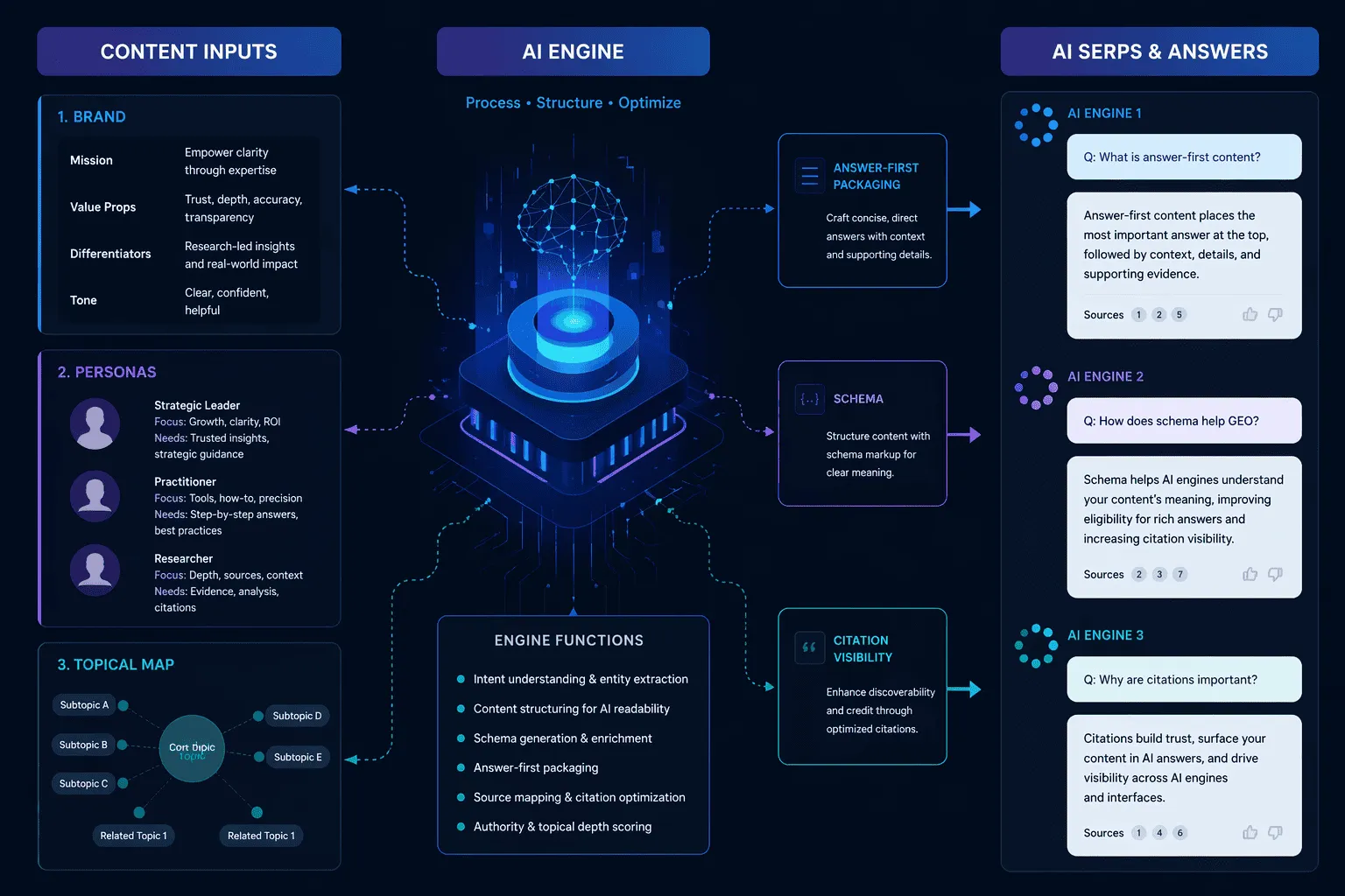 Diagram showing AI and GEO impacting content flow, schema, and AI search answers