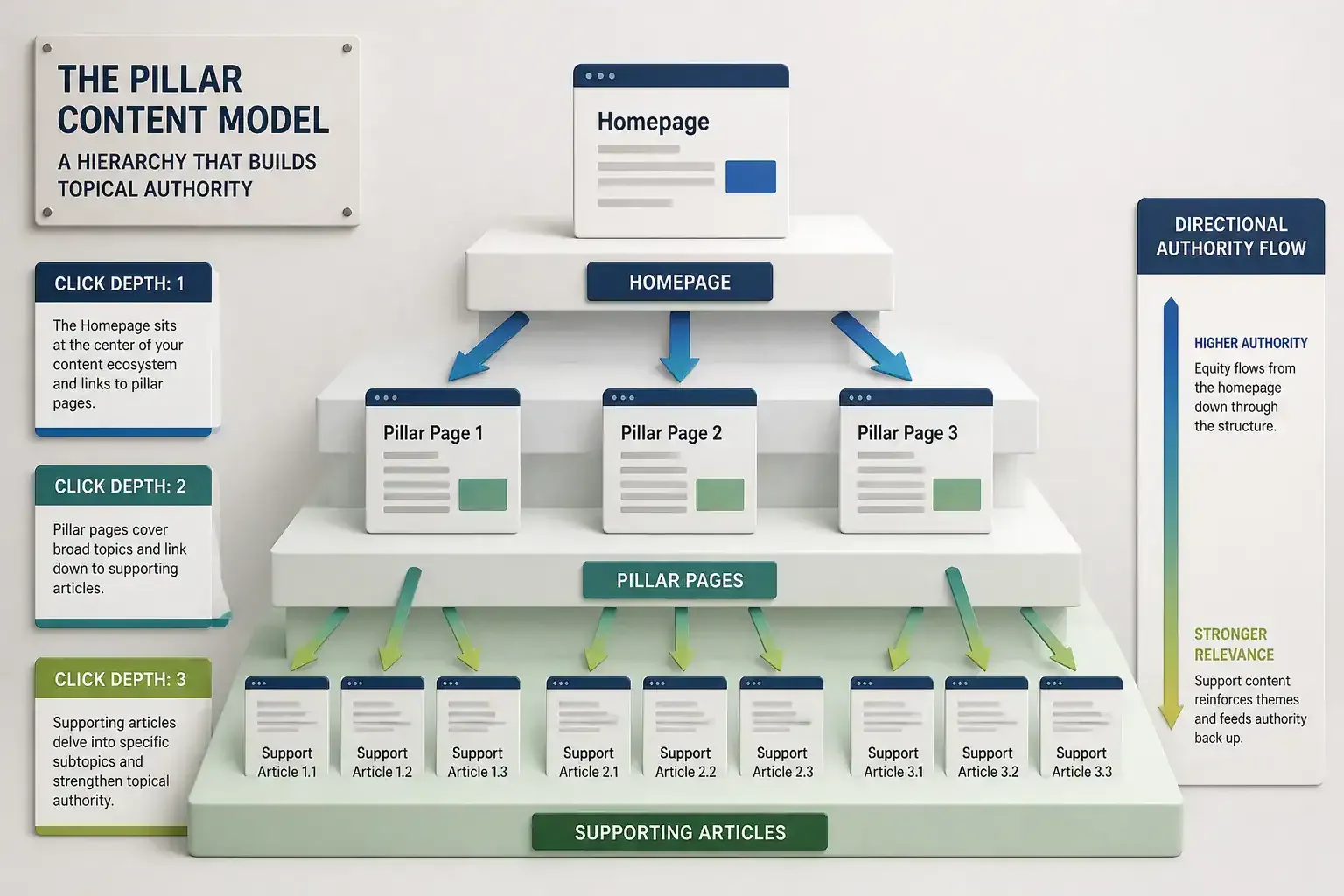 Diagram showing authority flow from homepage to pillar pages and supporting content