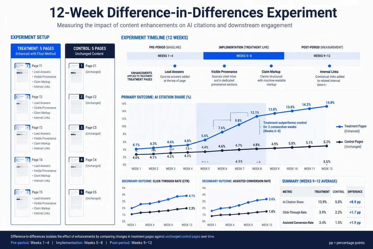 Difference-in-differences test measuring AI citation gains from content changes