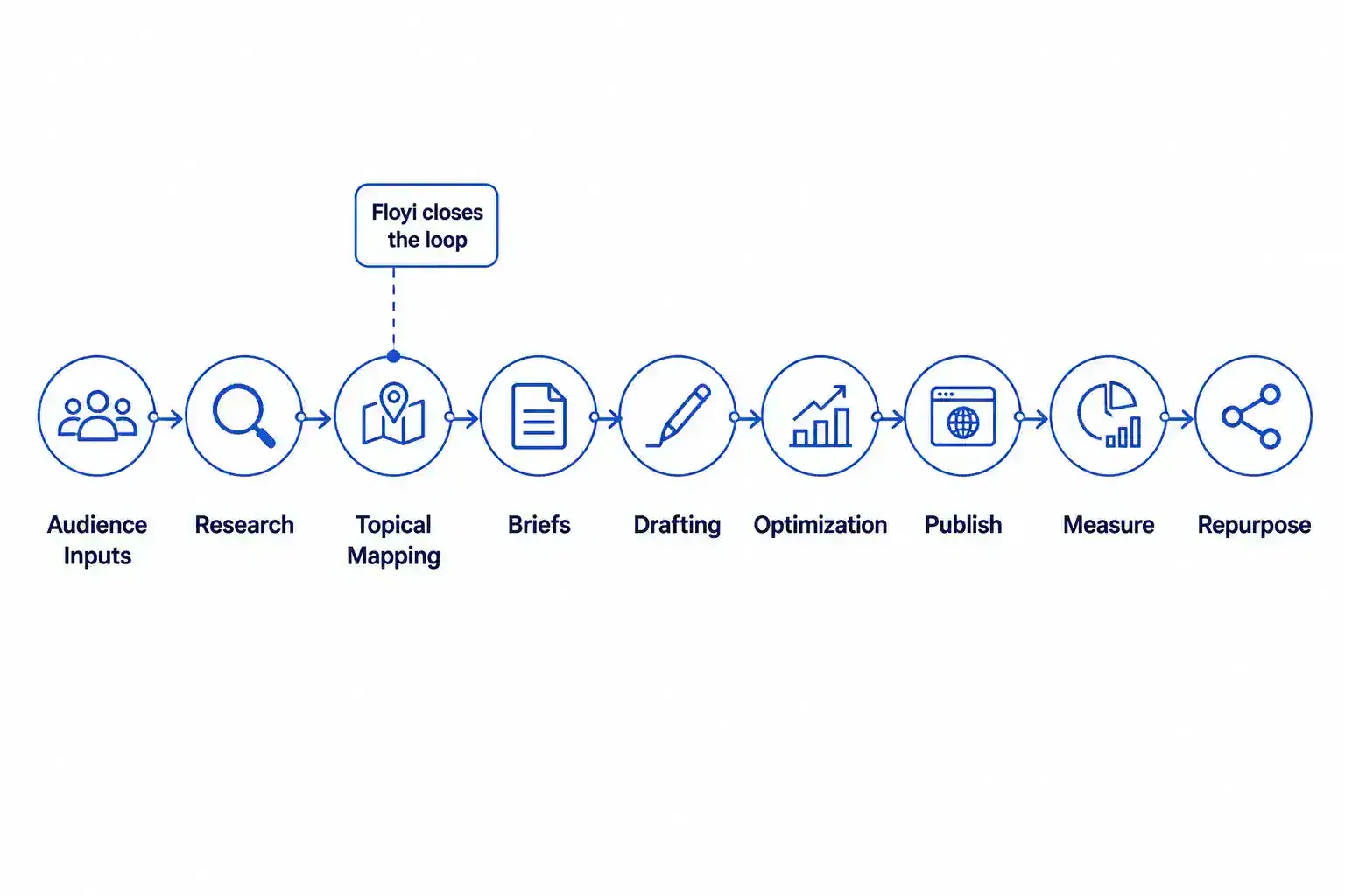 Editorial workflow diagram from inputs to repurpose showing Floyi closing the loop