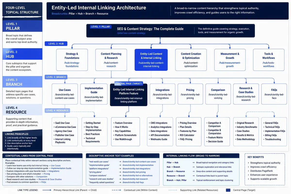 Entity-led internal linking architecture for AI search and topical authority