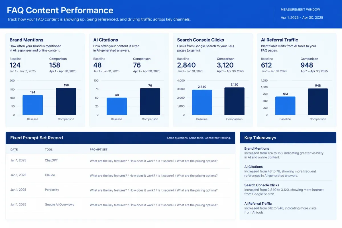Dashboard tracking FAQ brand mentions, AI citations, search clicks, and referral traffic