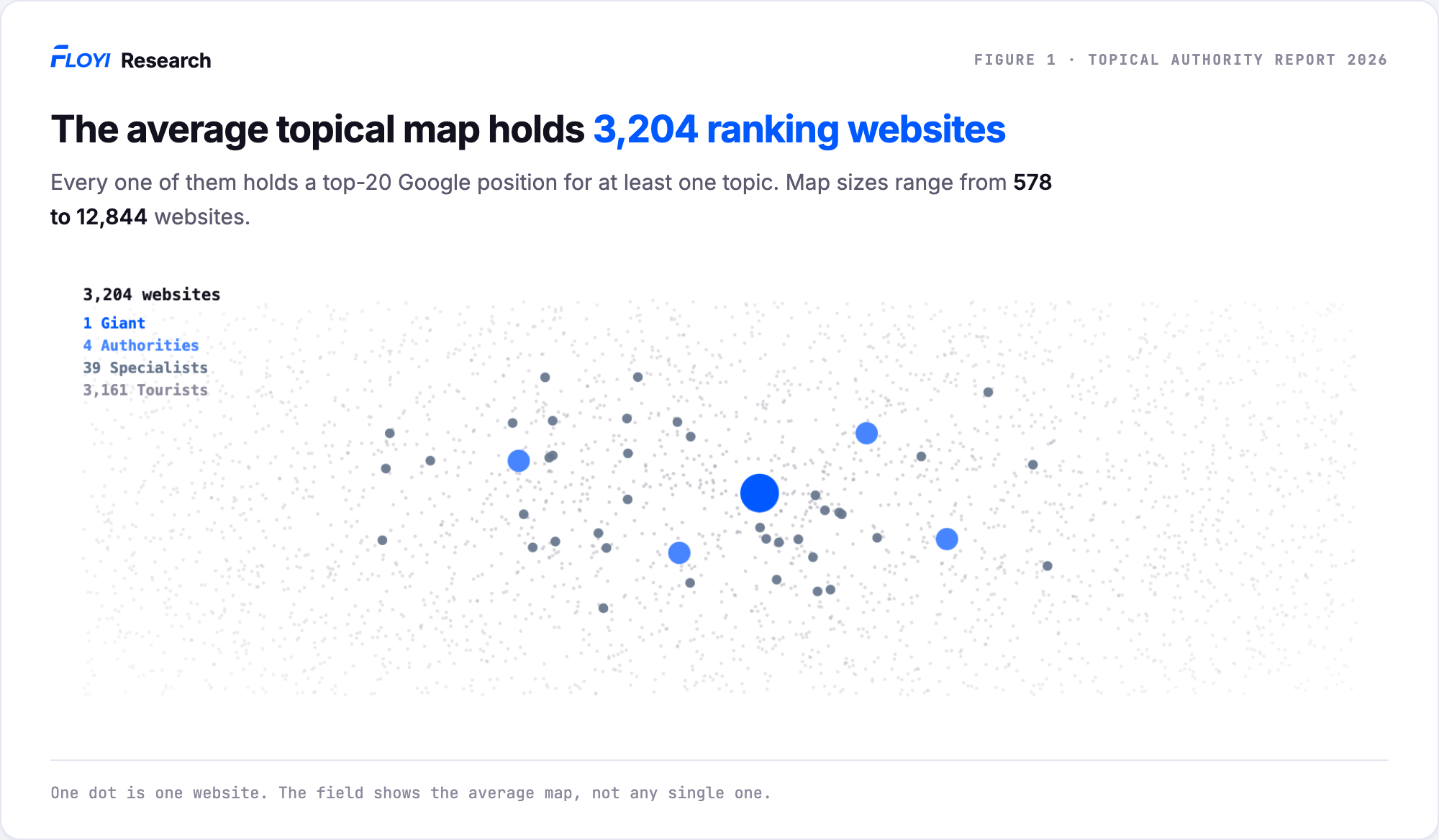 A field of roughly three thousand dots, one per ranking website in the average topical map: one large Giant dot, four Authority dots, 39 mid-weight Specialist dots, and 3,161 faint Tourist dots fading toward the edges.
