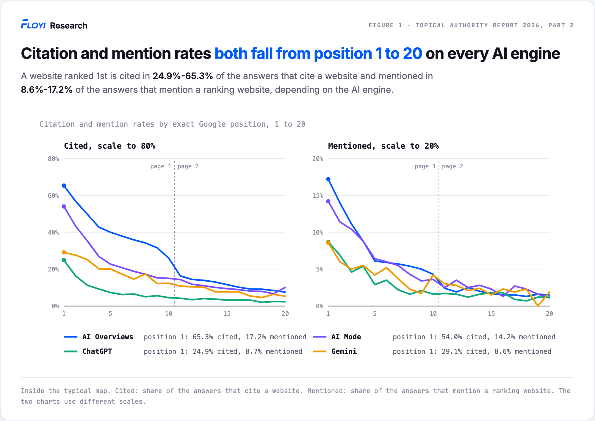 Two line charts of citation and mention rates by exact Google position, 1 to 20, one line per AI engine. Both rates fall from position 1 to 20 on every engine. At position 1, AI Overviews cite 65.3 percent and mention 17.2 percent, AI Mode 54.0 and 14.2 percent, ChatGPT 24.9 and 8.7 percent, and Gemini 29.1 and 8.6 percent.