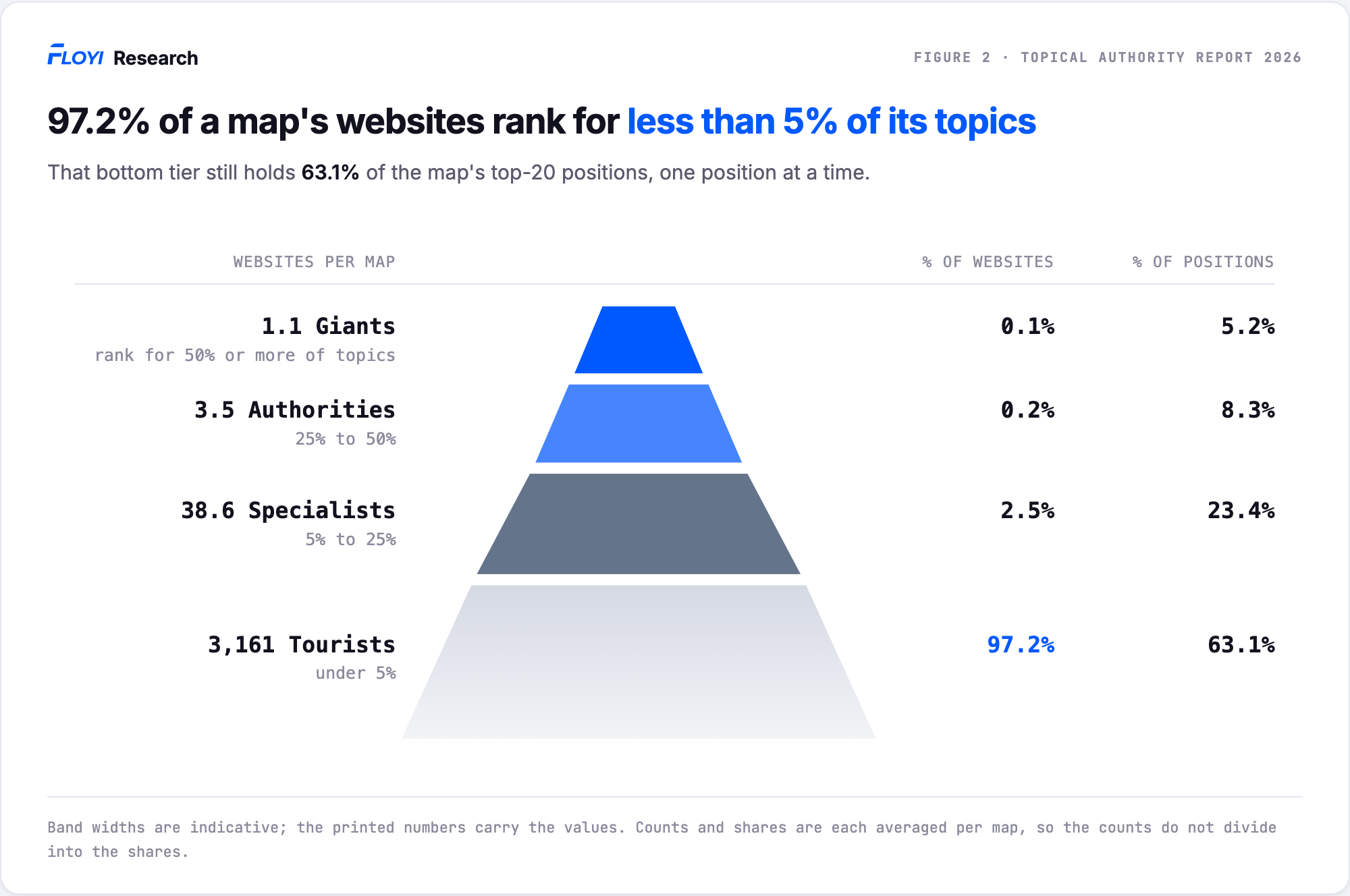 Tier bands for the average topical map. 1.1 Giants are 0.1 percent of the map's websites and hold 5.2 percent of its top-20 positions. 3.5 Authorities, 0.2 and 8.3 percent. 38.6 Specialists, 2.5 and 23.4 percent. 3,161 Tourists, 97.2 and 63.1 percent.