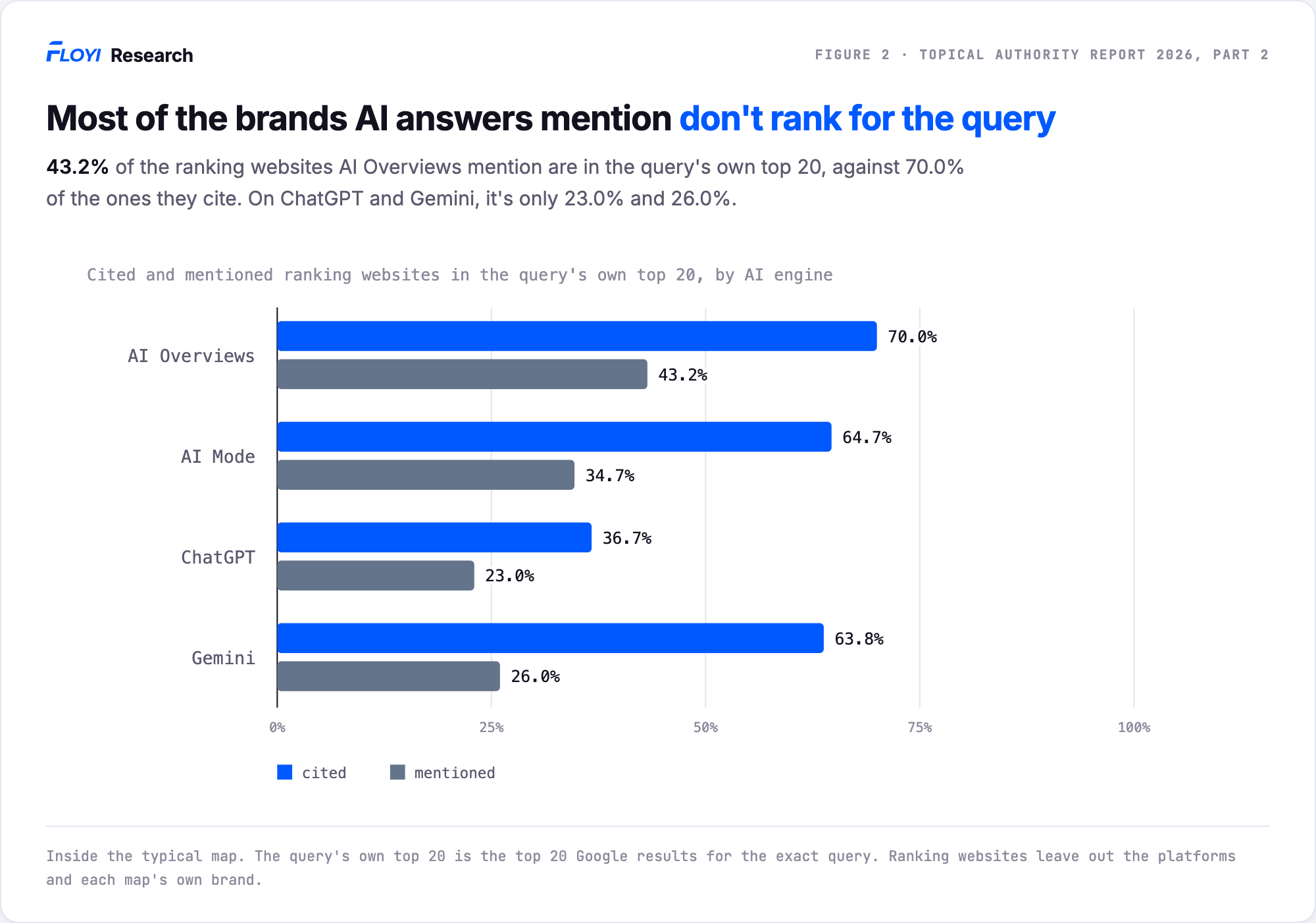Paired bars of the share of cited and mentioned ranking websites that are in the query's own top 20. AI Overviews 70.0 percent cited and 43.2 percent mentioned, AI Mode 64.7 and 34.7 percent, ChatGPT 36.7 and 23.0 percent, and Gemini 63.8 and 26.0 percent.