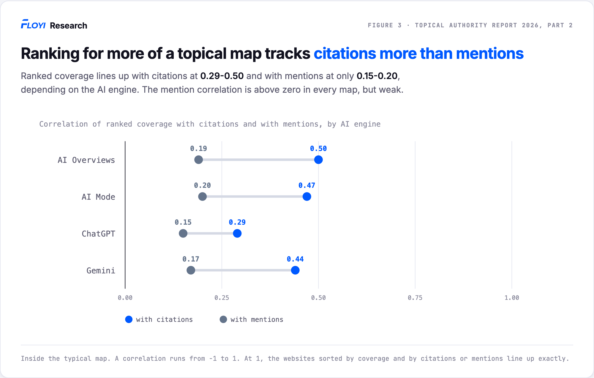 Dot plot of how closely ranked coverage lines up with citations and with mentions. AI Overviews 0.50 and 0.19, AI Mode 0.47 and 0.20, ChatGPT 0.29 and 0.15, and Gemini 0.44 and 0.17.
