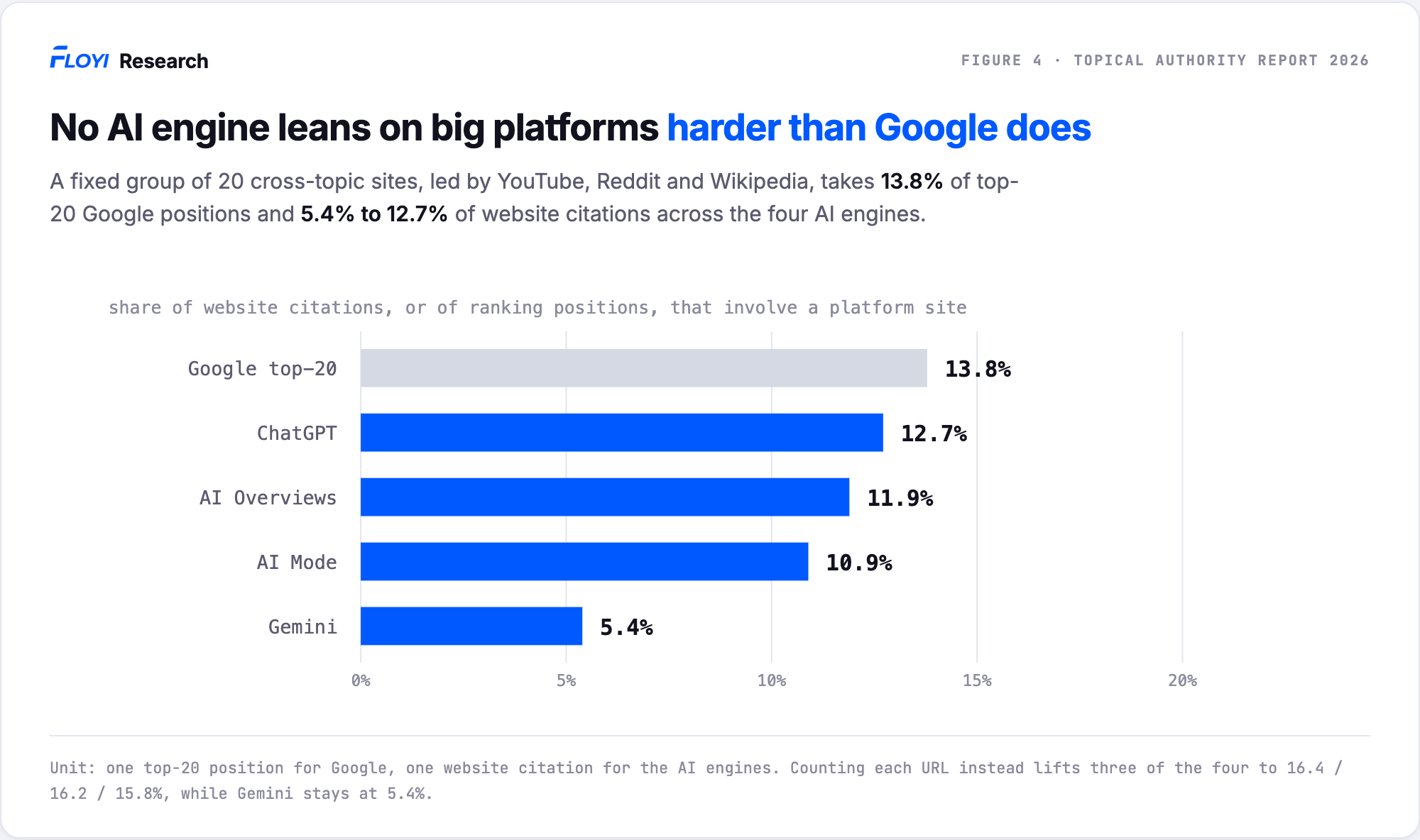 Platform share of website citations or positions: Google top-20 13.8 percent, ChatGPT 12.7 percent, AI Overviews 11.9 percent, AI Mode 10.9 percent, Gemini 5.4 percent.