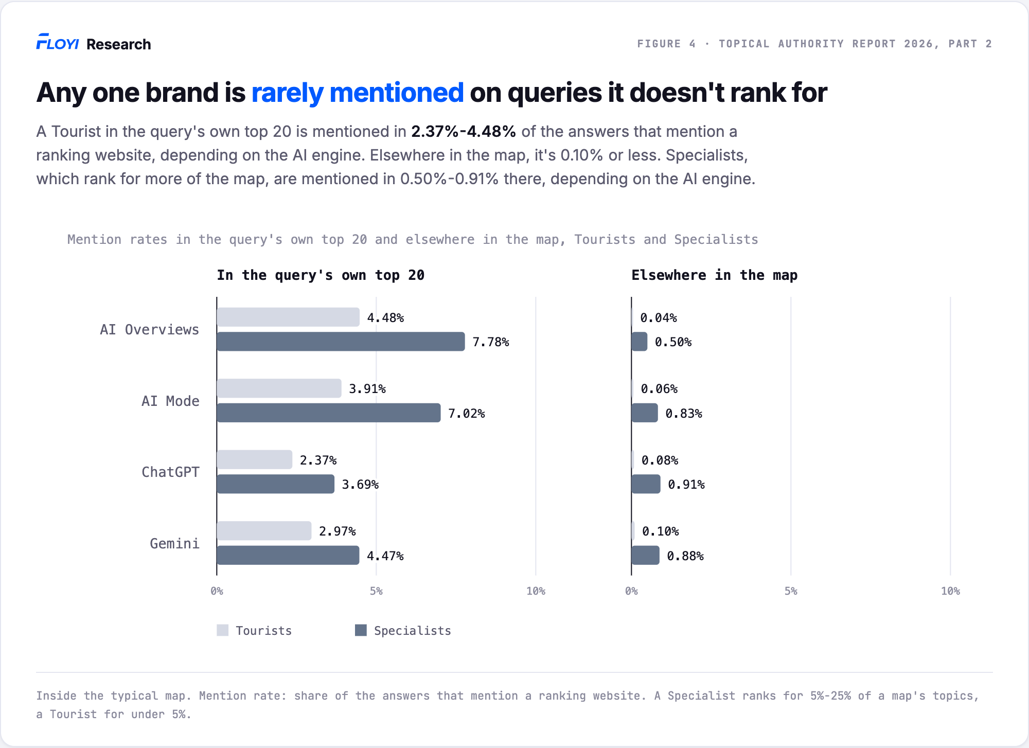 Two bar panels of mention rates for Tourists and Specialists. In the query's own top 20, Tourists are mentioned in 2.37 to 4.48 percent of mentioning answers and Specialists in 3.69 to 7.78 percent. Elsewhere in the map, Tourists fall to 0.04 to 0.10 percent and Specialists to 0.50 to 0.91 percent.