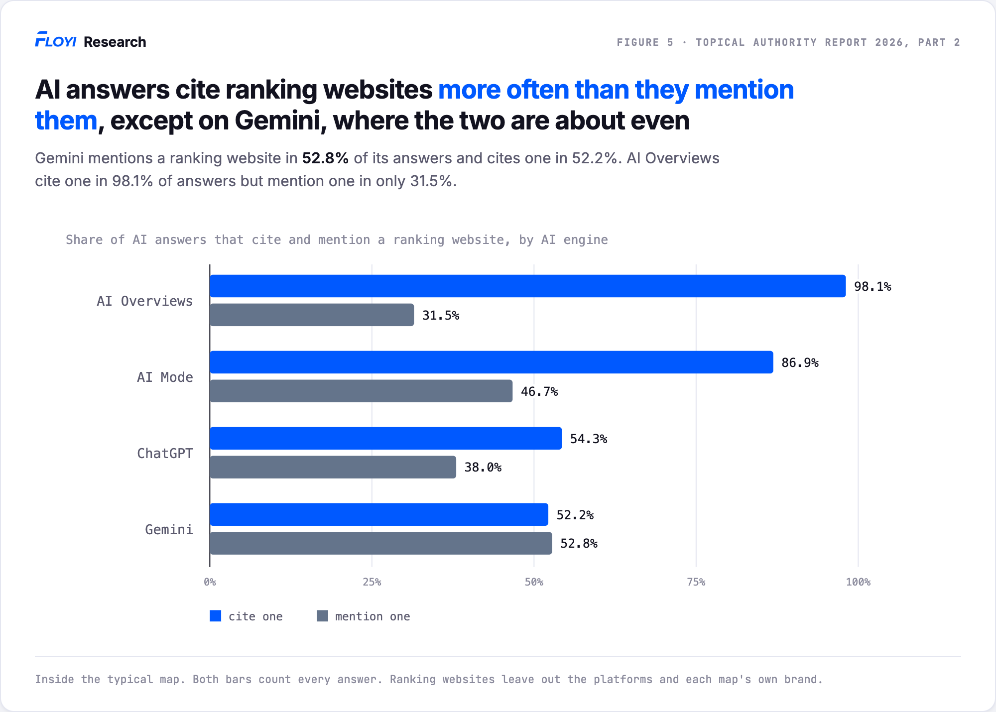 Paired bars of the share of all AI answers that cite and that mention a ranking website. AI Overviews 98.1 percent cite one and 31.5 percent mention one, AI Mode 86.9 and 46.7 percent, ChatGPT 54.3 and 38.0 percent, and Gemini 52.2 and 52.8 percent.