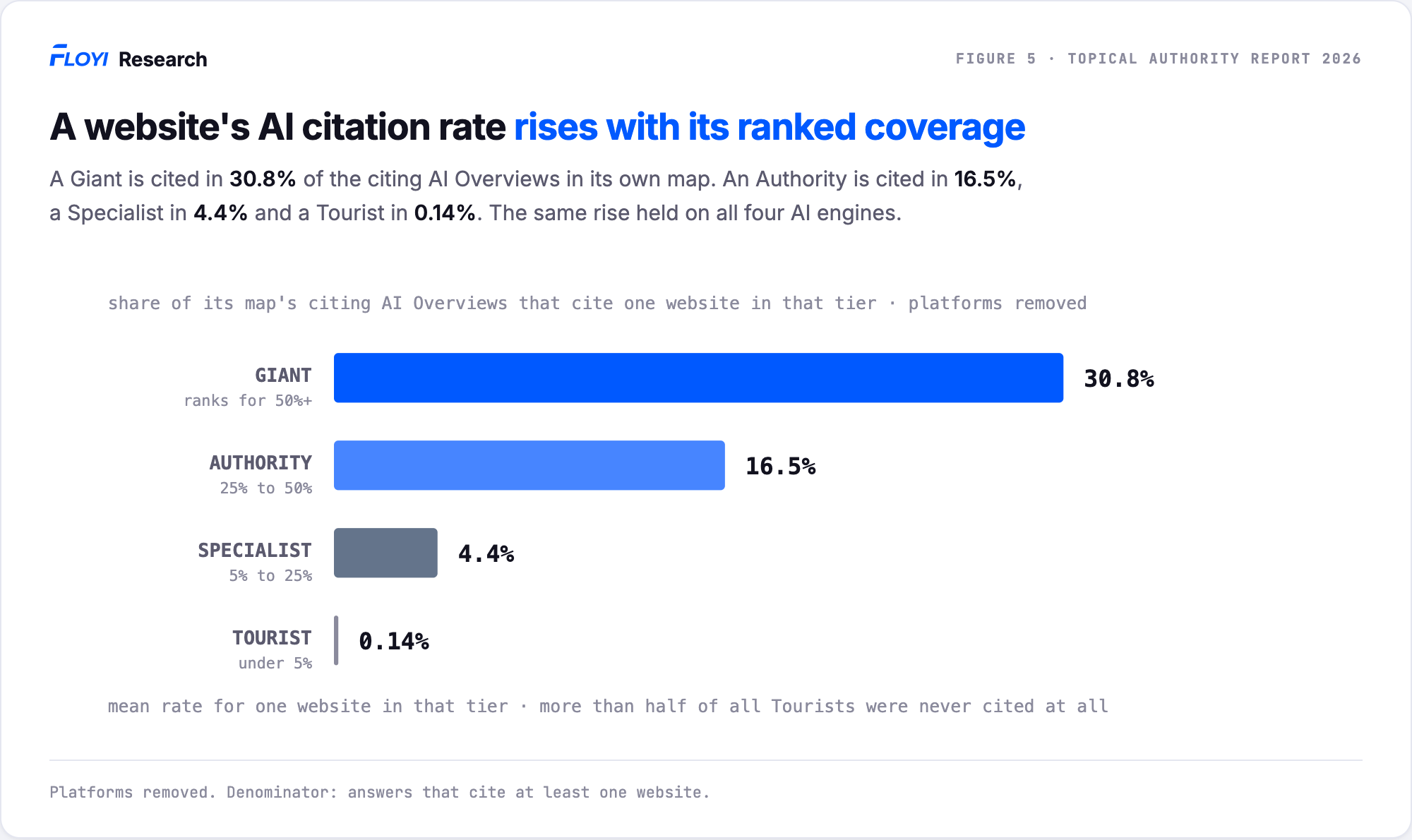 Mean non-platform AI Overview citation rates by ranked-coverage tier: Giants 30.8 percent, Authorities 16.5 percent, Specialists 4.4 percent, Tourists 0.14 percent.