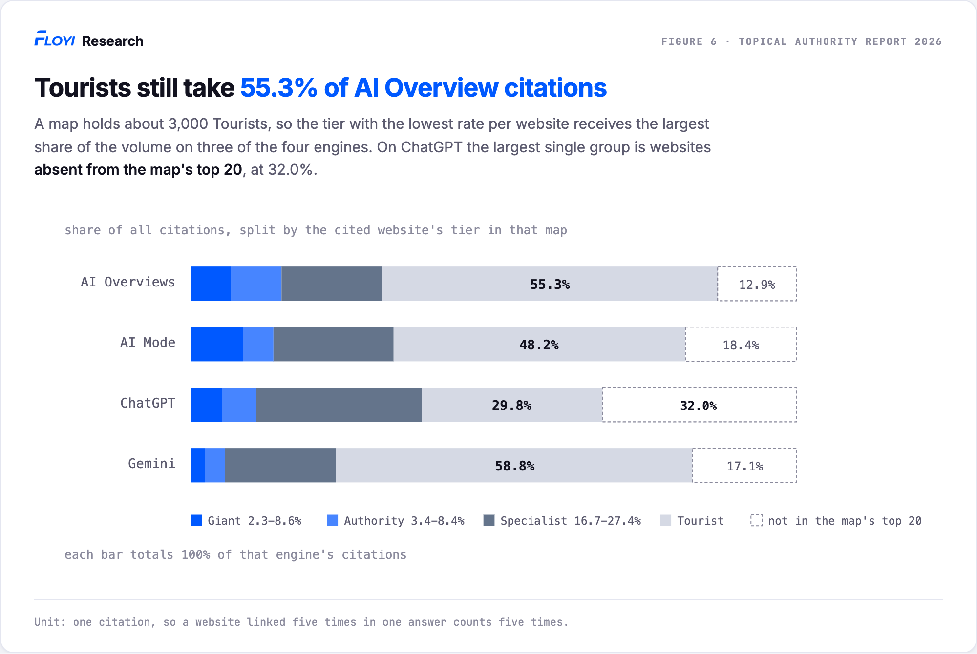 Stacked bars per AI engine showing where website citations go. On AI Overviews, Giants take 6.7 percent, Authorities 8.4, Specialists 16.7, Tourists 55.3 and websites absent from the map 12.9. On ChatGPT the absent group is largest at 32.0 percent.