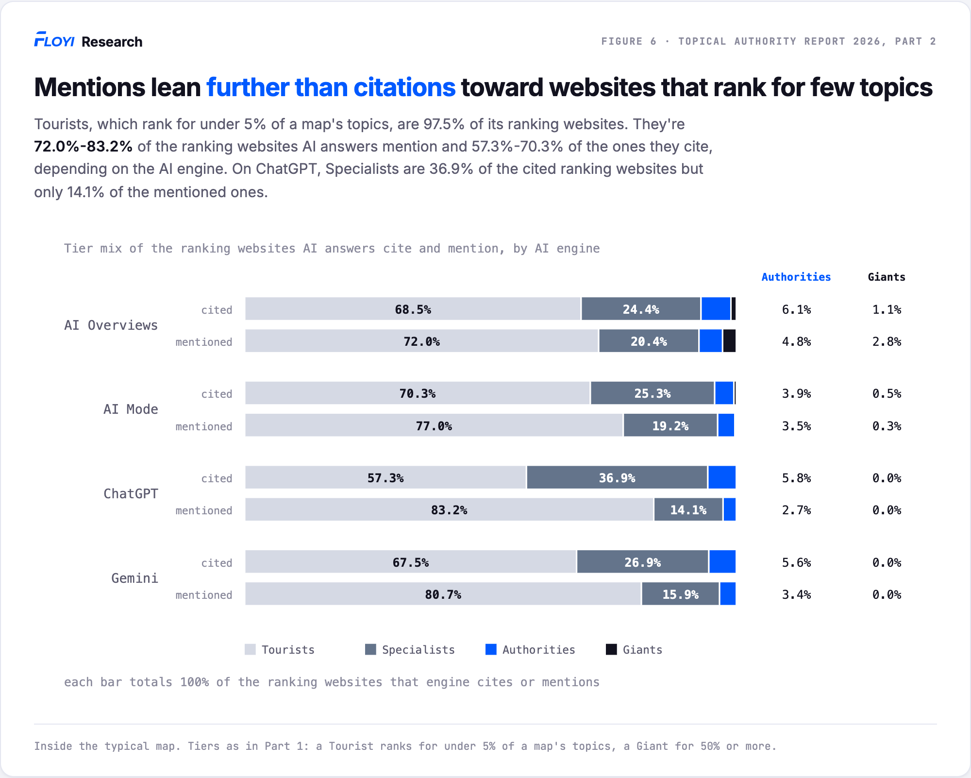 Stacked bars of the tier mix of the ranking websites each AI engine cites and mentions. Tourists are 57.3 to 70.3 percent of cited ranking websites and 72.0 to 83.2 percent of mentioned ones. On ChatGPT, Specialists are 36.9 percent of cited ranking websites but 14.1 percent of mentioned ones.