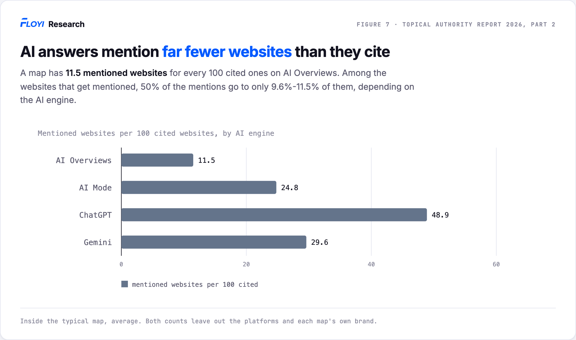 Bars of mentioned websites per 100 cited websites: AI Overviews 11.5, AI Mode 24.8, ChatGPT 48.9, and Gemini 29.6.