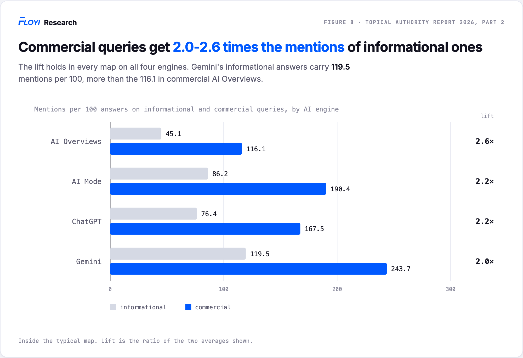 Paired bars of mentions per 100 answers on informational and commercial queries, with the lift. AI Overviews 45.1 and 116.1, 2.6 times. AI Mode 86.2 and 190.4, 2.2 times. ChatGPT 76.4 and 167.5, 2.2 times. Gemini 119.5 and 243.7, 2.0 times.