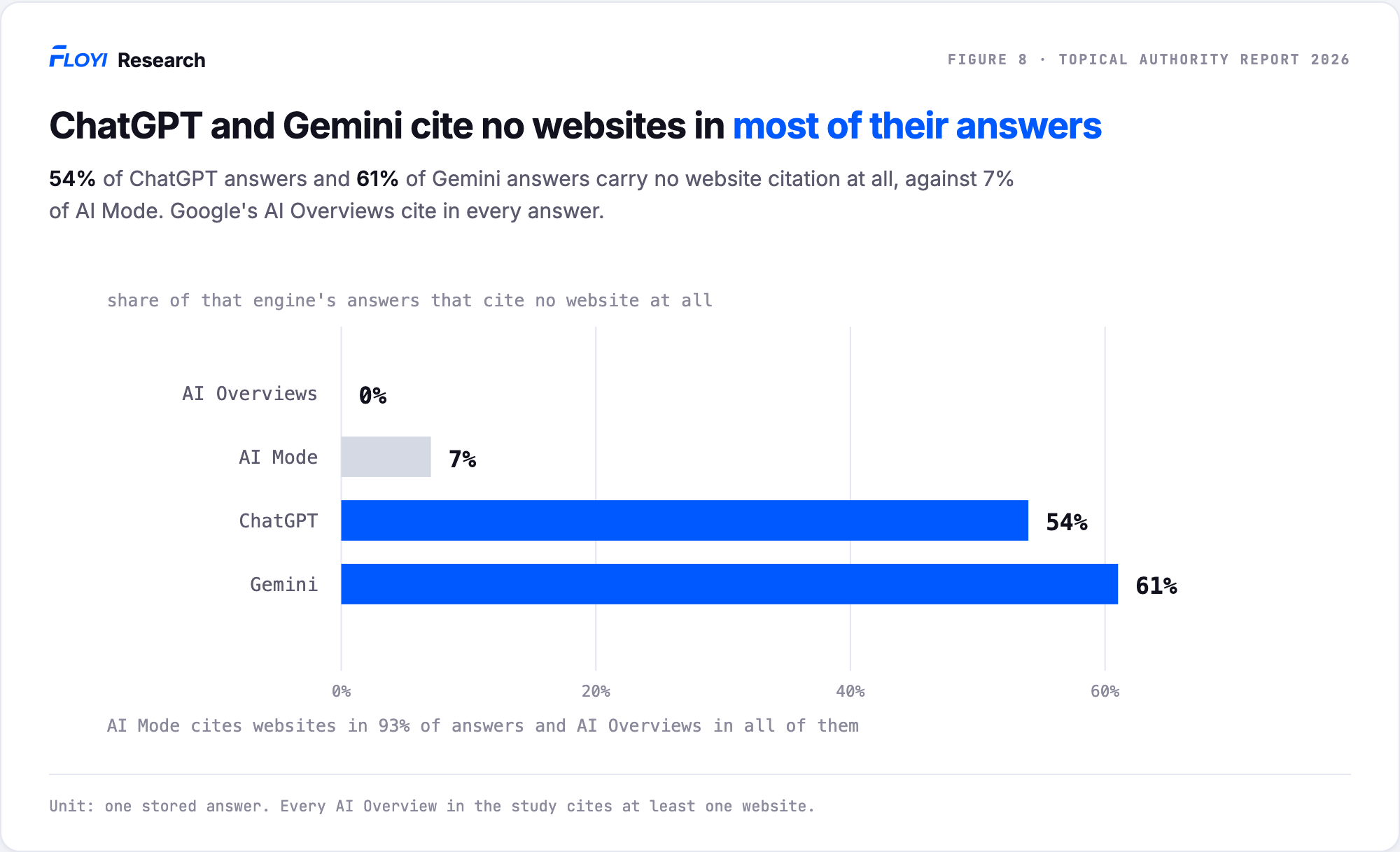 Share of answers that cite no websites: AI Overviews 0 percent, AI Mode 7 percent, ChatGPT 54 percent, Gemini 61 percent.