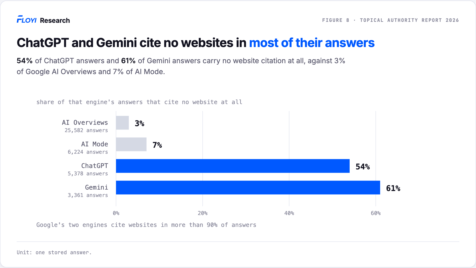 Share of answers that cite no websites: AI Overviews 3 percent, AI Mode 7 percent, ChatGPT 54 percent, Gemini 61 percent.