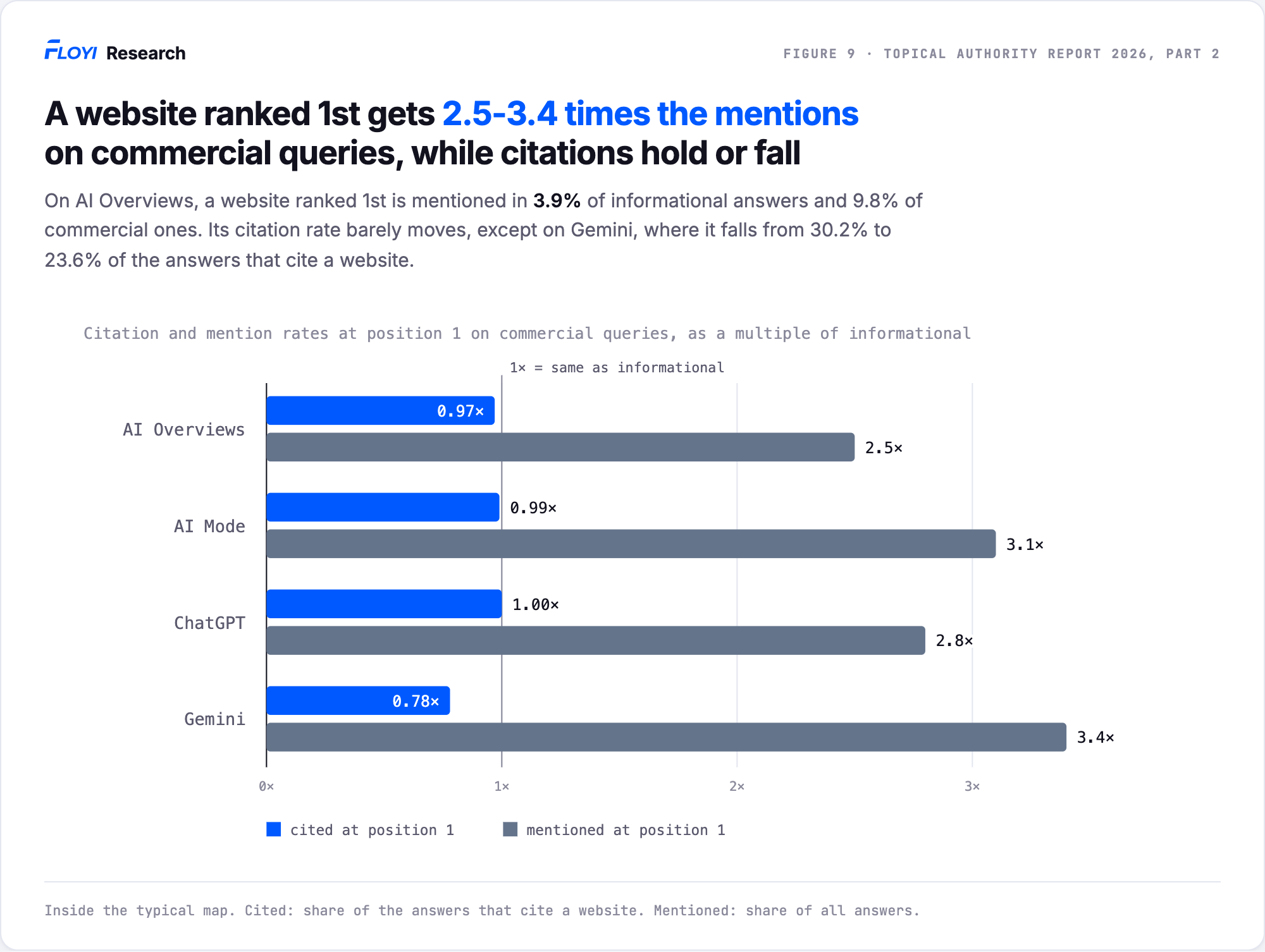 Bars of position 1 citation and mention rates on commercial queries as a multiple of informational. Citation multiples are 0.97 on AI Overviews, 0.99 on AI Mode, 1.00 on ChatGPT, and 0.78 on Gemini. Mention multiples are 2.5, 3.1, 2.8, and 3.4 in the same order.