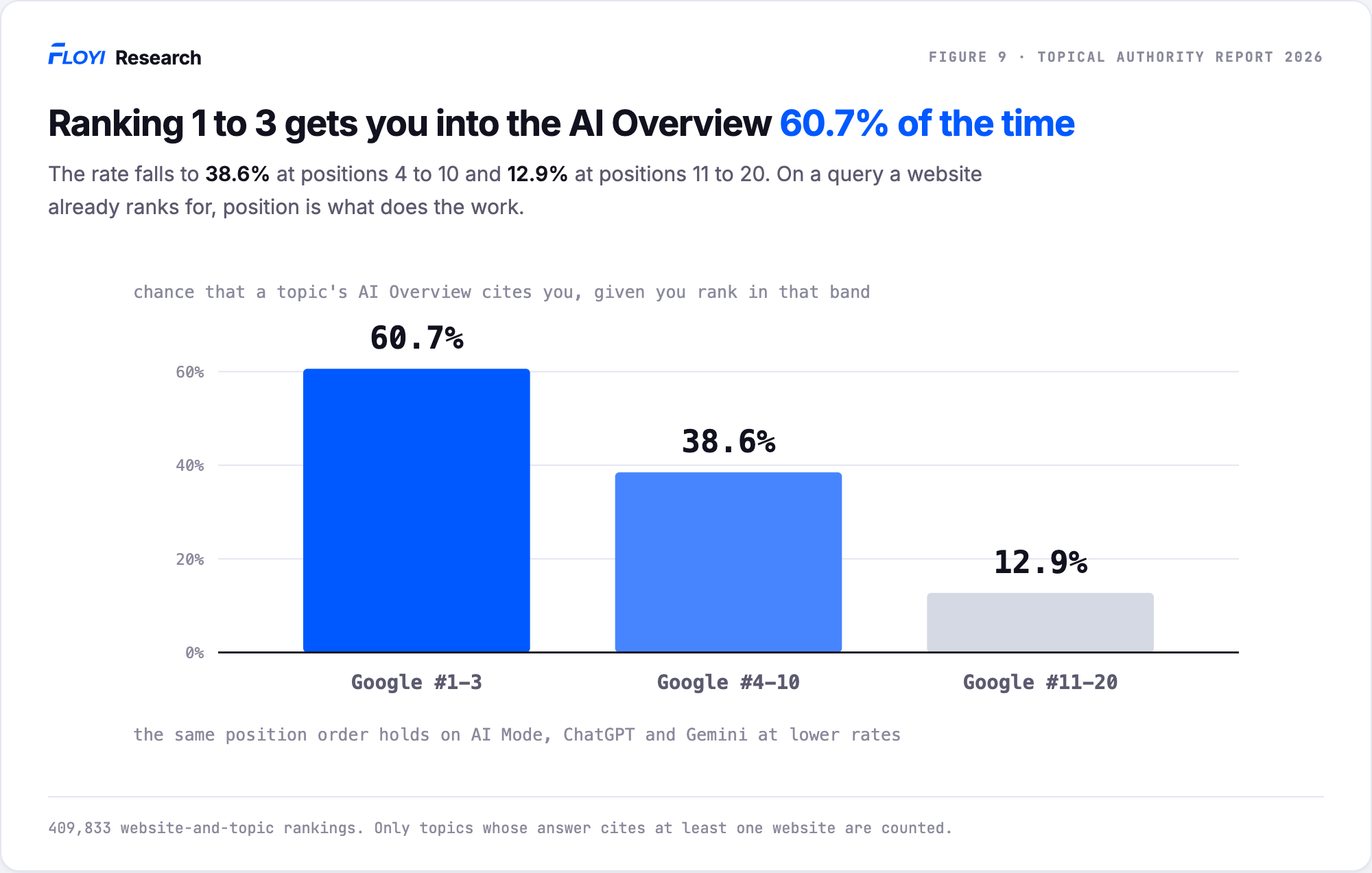 Column chart. When a website ranks in positions 1 to 3 for a topic, that topic's AI Overview cites it 60.7 percent of the time. Positions 4 to 10, 38.6 percent. Positions 11 to 20, 12.9 percent.