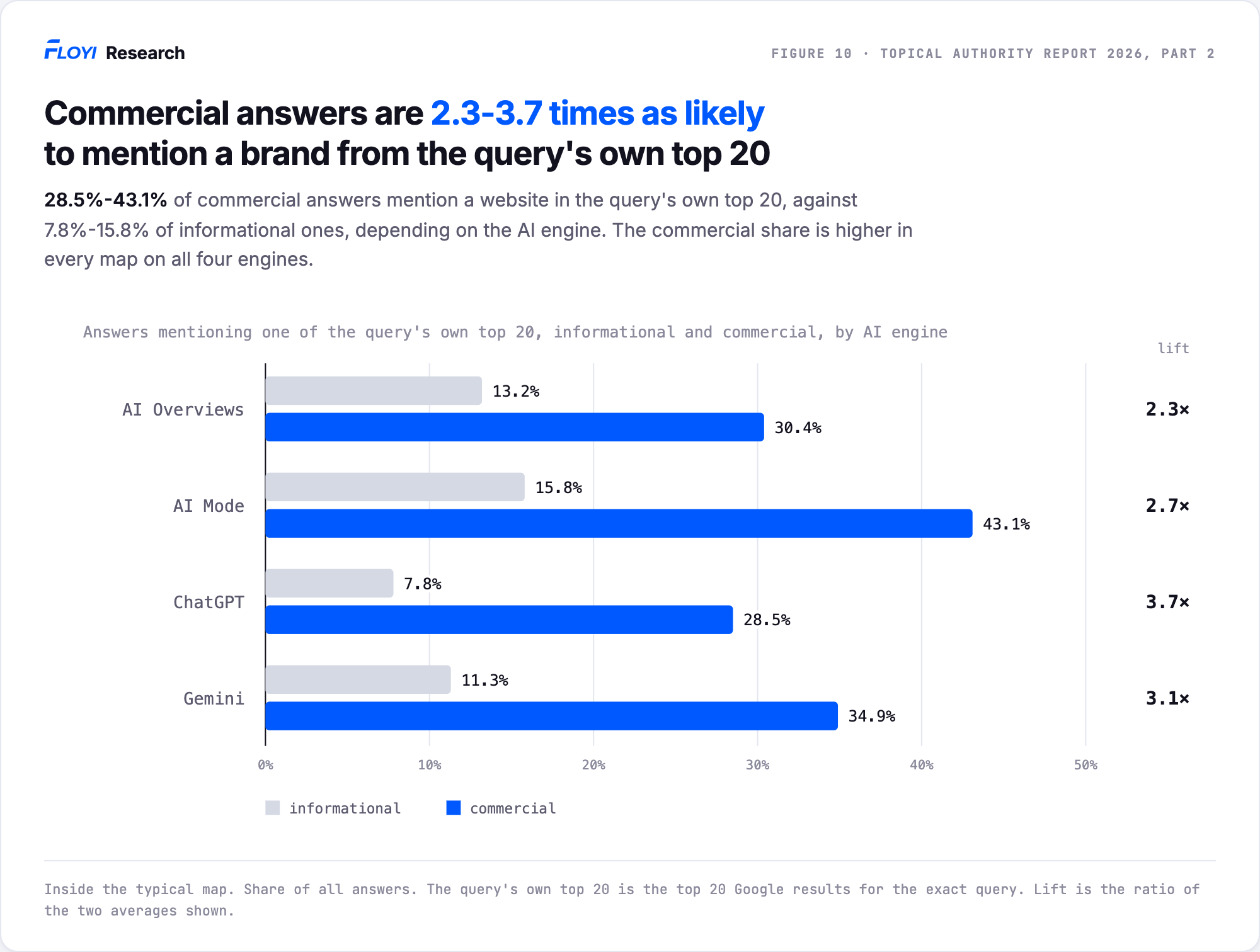 Paired bars of the share of informational and commercial answers that mention a website in the query's own top 20, with the lift. AI Overviews 13.2 and 30.4 percent, 2.3 times. AI Mode 15.8 and 43.1 percent, 2.7 times. ChatGPT 7.8 and 28.5 percent, 3.7 times. Gemini 11.3 and 34.9 percent, 3.1 times.