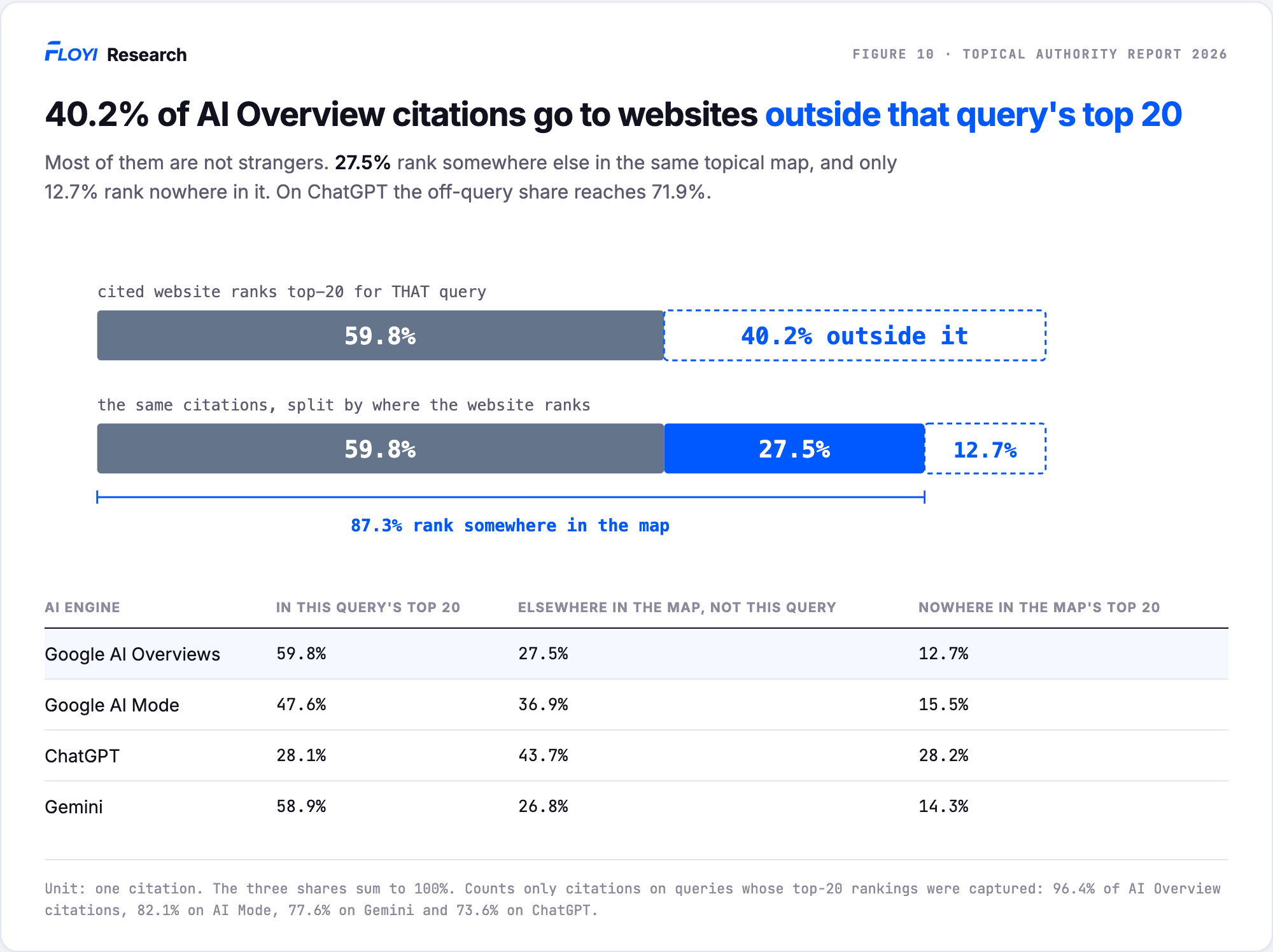 Two bars and a four-engine table. The first bar splits AI Overview citations into 59.8 percent where the cited website ranks in that query's top 20 and 40.2 percent outside it. The second splits the same citations three ways: 59.8 percent in the query's top 20, 27.5 percent ranking elsewhere in the same topical map, and 12.7 percent ranking nowhere in it, so 87.3 percent rank somewhere in the map. The table repeats that three-way split for every engine. Google AI Overviews 59.8, 27.5 and 12.7 percent. Google AI Mode 47.6, 36.9 and 15.5 percent. ChatGPT 28.1, 43.7 and 28.2 percent. Gemini 58.9, 26.8 and 14.3 percent.