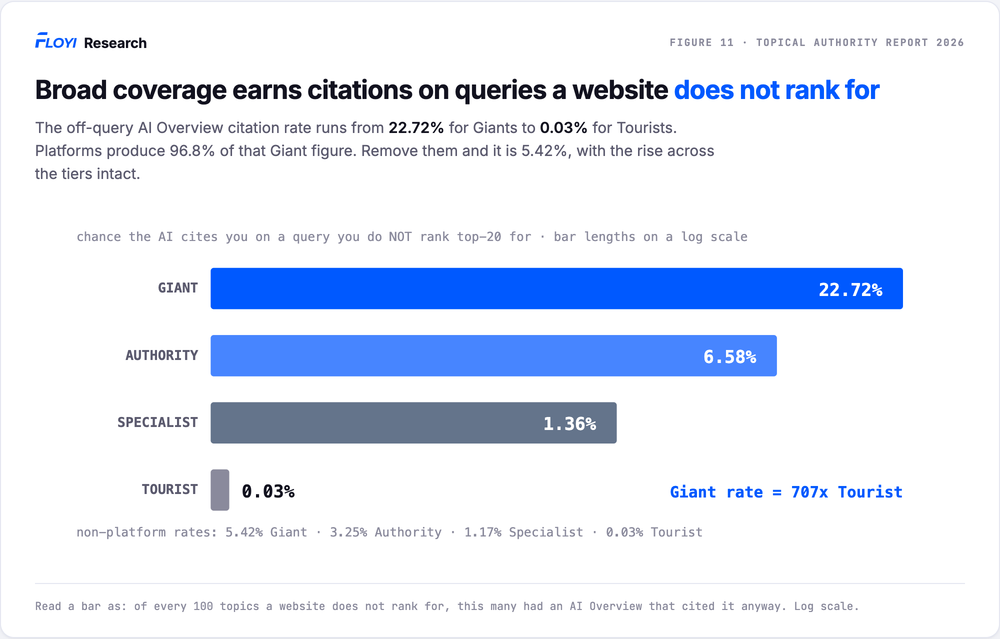 Log-scale bars of off-query AI Overview citation rates by ranked-coverage tier: Giants 22.72 percent, Authorities 6.58 percent, Specialists 1.36 percent, Tourists 0.03 percent.