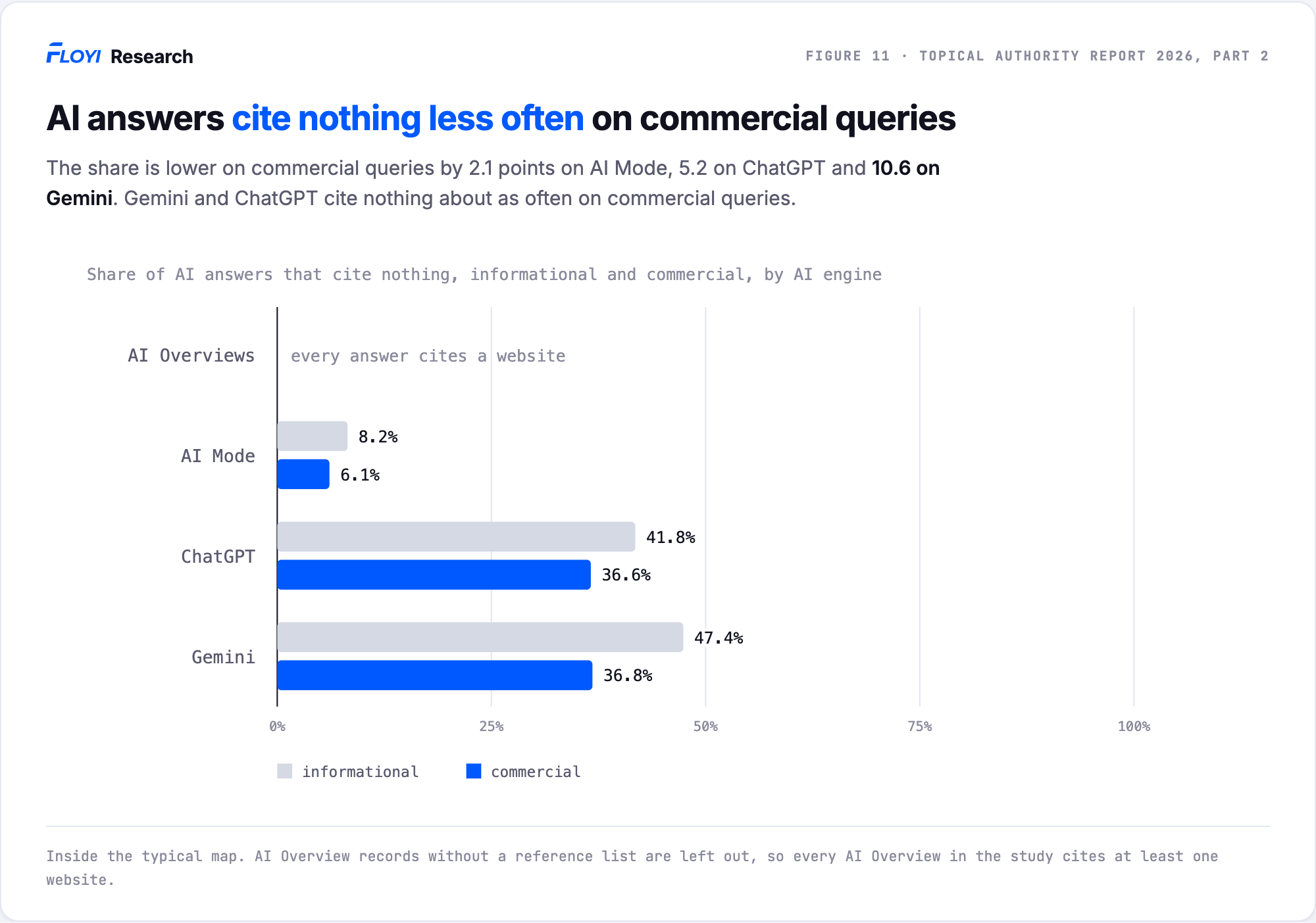 Paired bars of the share of informational and commercial answers that cite nothing. Every AI Overview cites a website. AI Mode 8.2 and 6.1 percent, ChatGPT 41.8 and 36.6 percent and Gemini 47.4 and 36.8 percent.