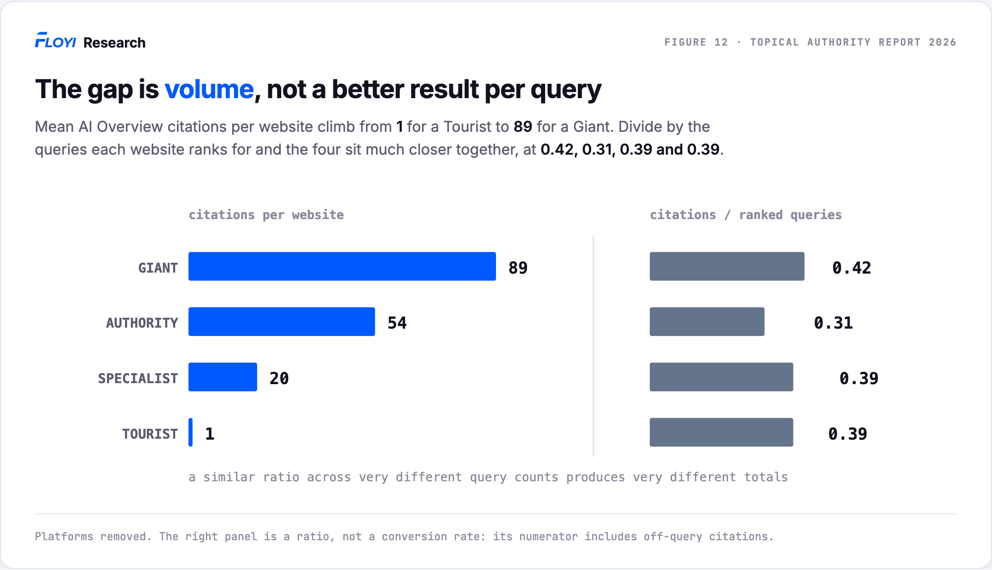 Two panels. Left, mean AI Overview citations per website: Giants 89, Authorities 54, Specialists 20, Tourists 1. Right, those counts divided by ranked queries: 0.42, 0.31, 0.39, 0.39.