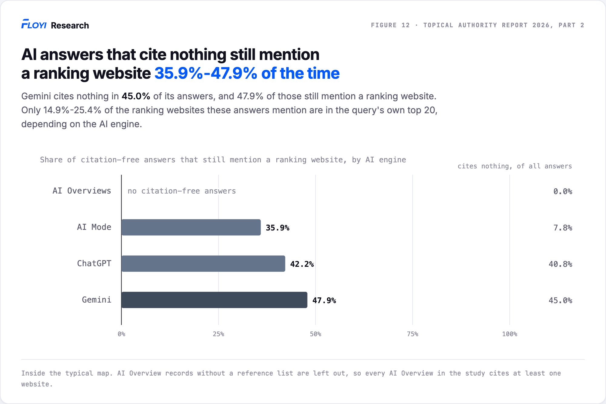 Bars of the share of citation-free answers that still mention a ranking website: AI Mode 35.9 percent, ChatGPT 42.2 percent and Gemini 47.9 percent. AI Overviews have no citation-free answers. Citation-free answers are 7.8 percent of all AI Mode answers, 40.8 percent of ChatGPT's and 45.0 percent of Gemini's.