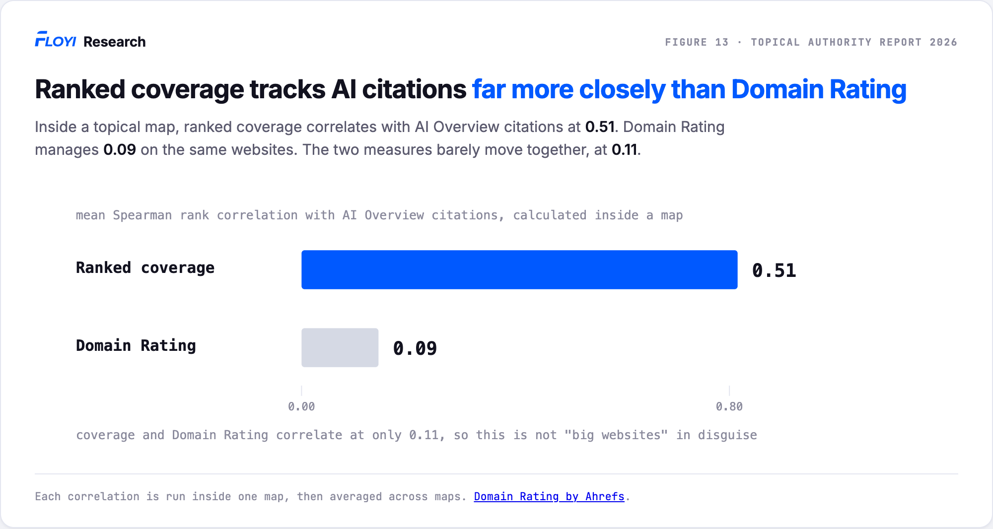 Two bars comparing predictors of AI Overview citations inside a topical map: ranked coverage at a mean 0.51, Domain Rating at a mean 0.09.