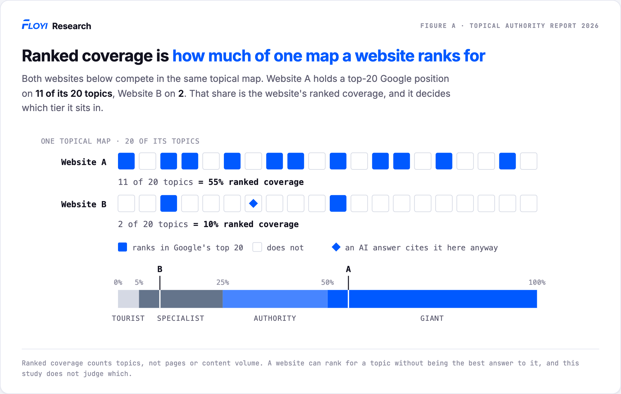 A schematic of one topical map's 20 topics as a row of squares for two competing websites. Website A ranks in Google's top 20 for 11 of the 20 topics, which is 55 percent ranked coverage. Website B ranks for 2, which is 10 percent, and an AI answer cites it on a third topic where it does not rank. A scale below places Website B in the Specialist band and Website A in the Giant band, across tiers running Tourist under 5 percent, Specialist 5 to 25, Authority 25 to 50 and Giant 50 percent or more.