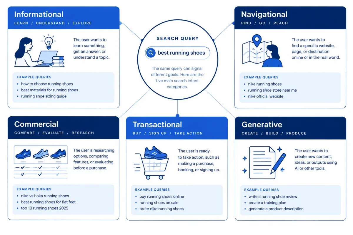Five search intent categories AI systems infer from query wording and context